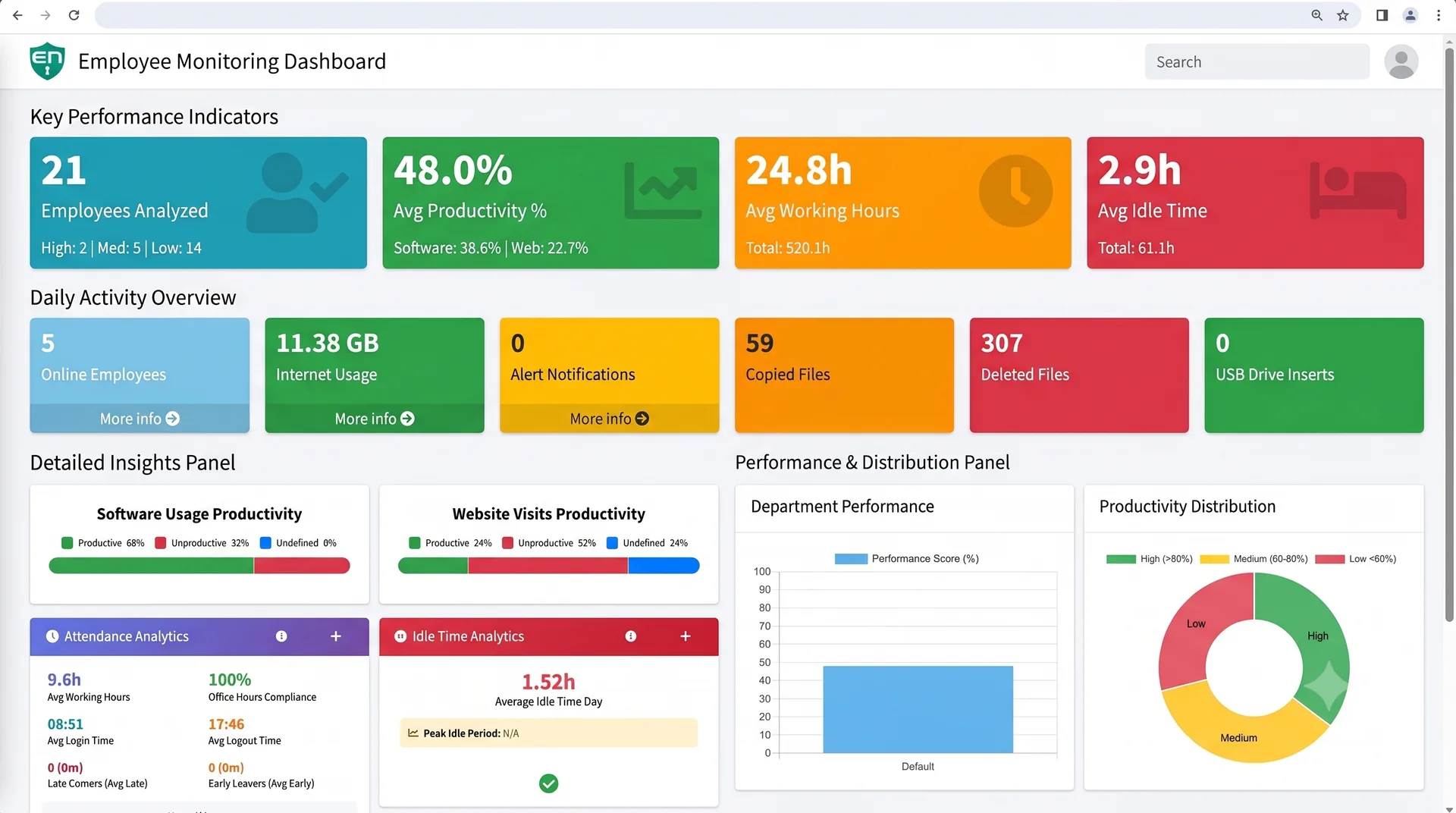 EnDetect workforce analytics dashboard on a laptop